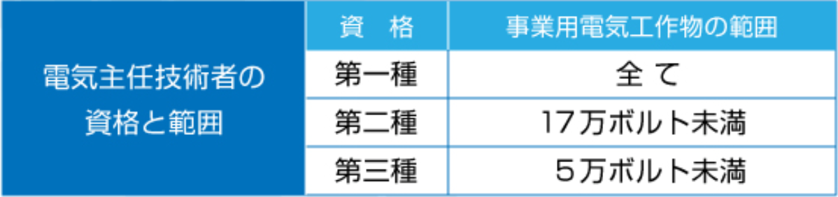 電気主任技術者の資格と範囲